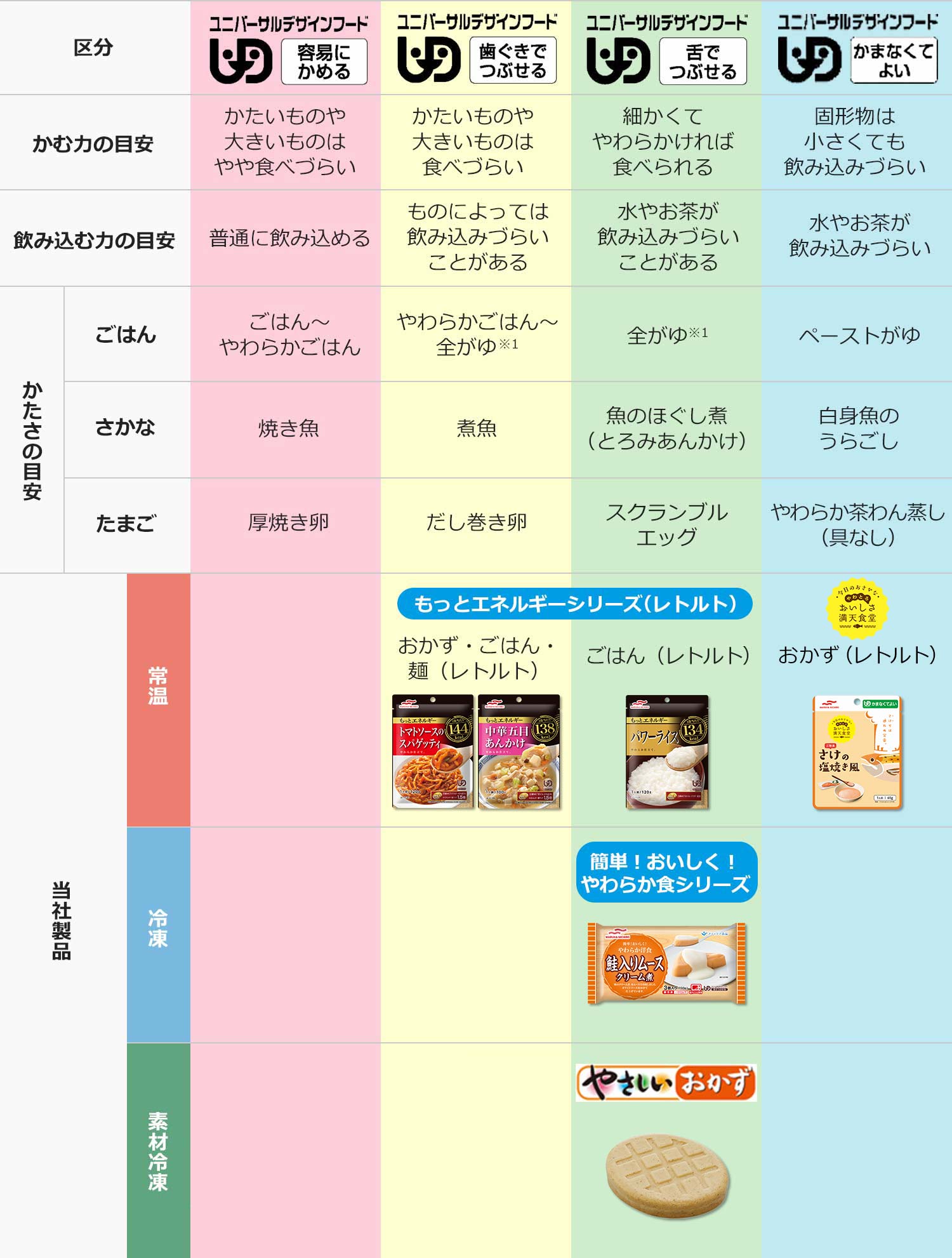 ユニバーサルデザインフード一覧表